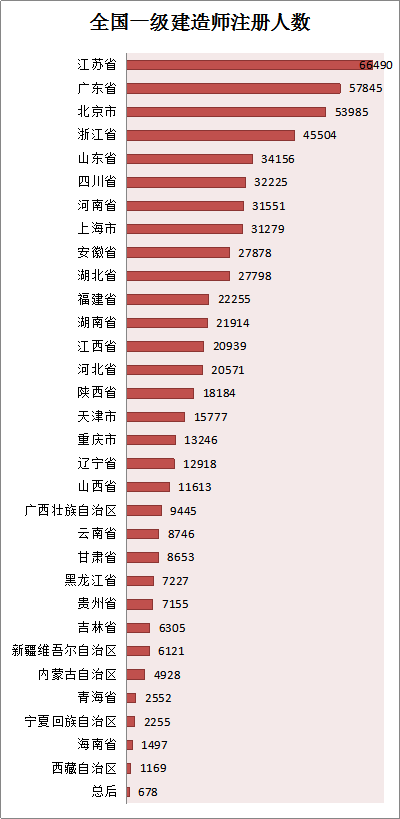 各省份建造師人數(shù)對(duì)照表曝光，全國(guó)還缺建造師么？