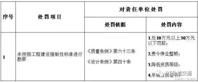 工程質(zhì)量建設(shè)單位負首責，且終身責任制附：五方責任主體處罰細則