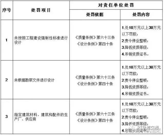 工程質(zhì)量建設(shè)單位負首責，且終身責任制附：五方責任主體處罰細則