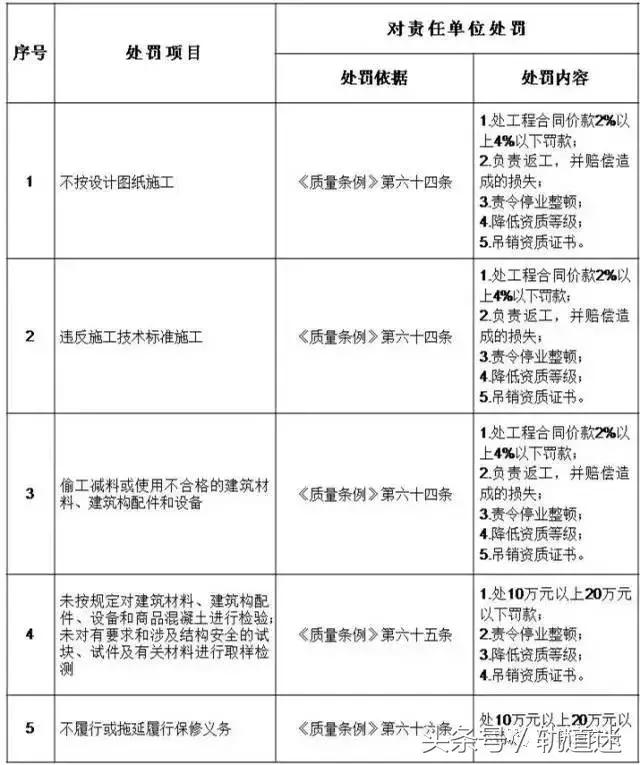 工程質(zhì)量建設(shè)單位負首責，且終身責任制附：五方責任主體處罰細則