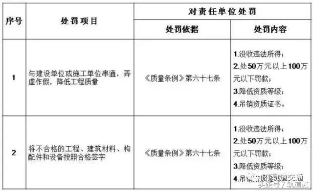 工程質(zhì)量建設(shè)單位負首責，且終身責任制附：五方責任主體處罰細則